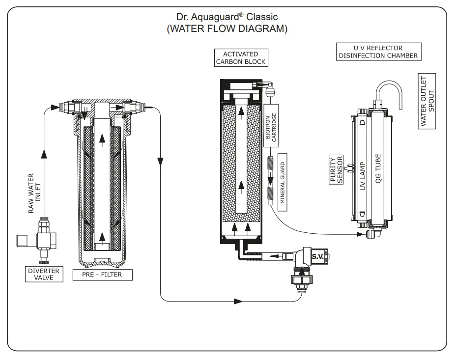 EUREKA FORBES Dr. Aquaguard Classic Water Purifier 1