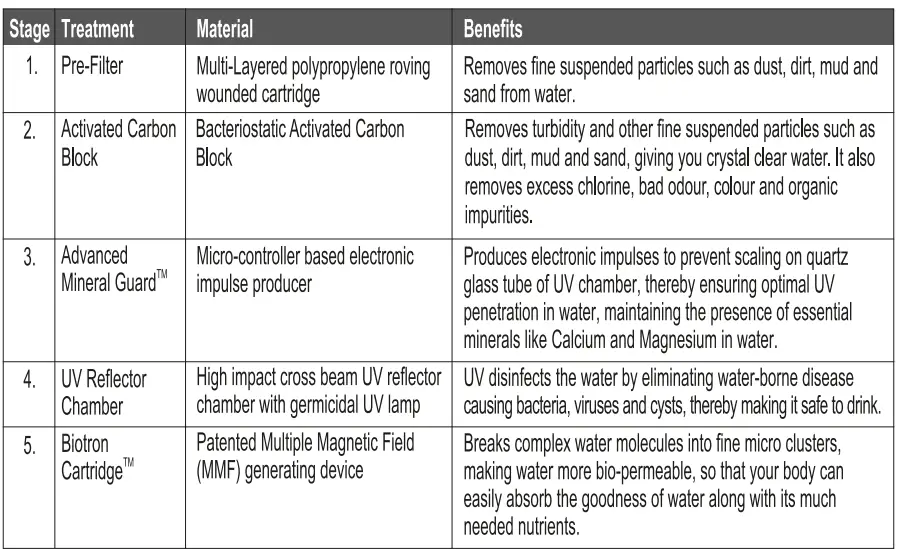EUREKA FORBES Dr. Aquaguard Classic Water Purifier 2