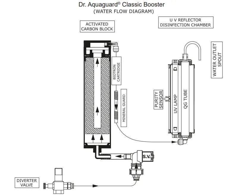 EUREKA FORBES Dr. Aquaguard Classic Water Purifier 3