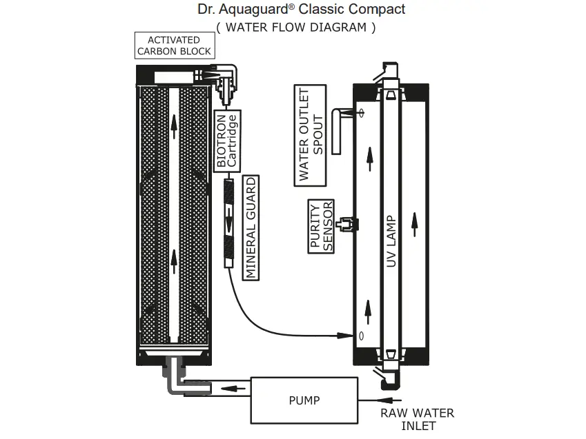 EUREKA FORBES Dr. Aquaguard Classic Water Purifier 4