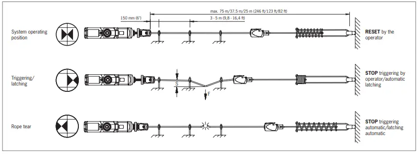 Euchner ISO 13849-1 Rope Pull Switches RPS-fig2