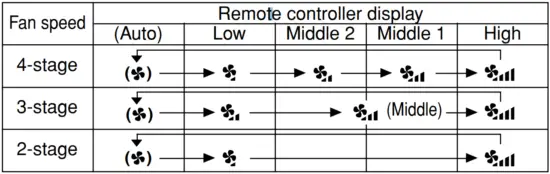 Fan speed setting