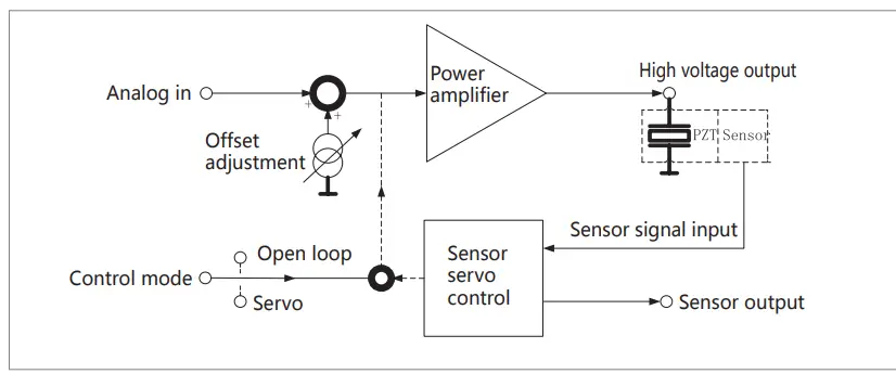 COREMORROW E53 Series Piezo Controller - 1