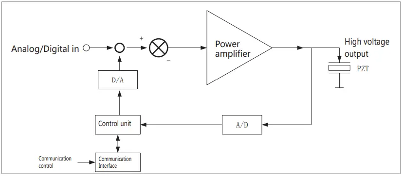COREMORROW E53 Series Piezo Controller - 2