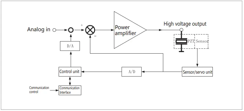 COREMORROW E53 Series Piezo Controller - 3