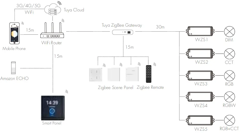 SKYDANCE WZS1 ZigBee 3.0 Constant Voltage LED Controller 03