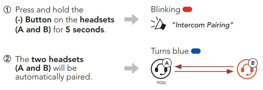 SENA Pi Bluetooth Communication Headset for Helmet User Guide - Using the Button