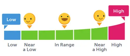 ONETOUCH L0472725 Blood Glucose-Dynamic Range