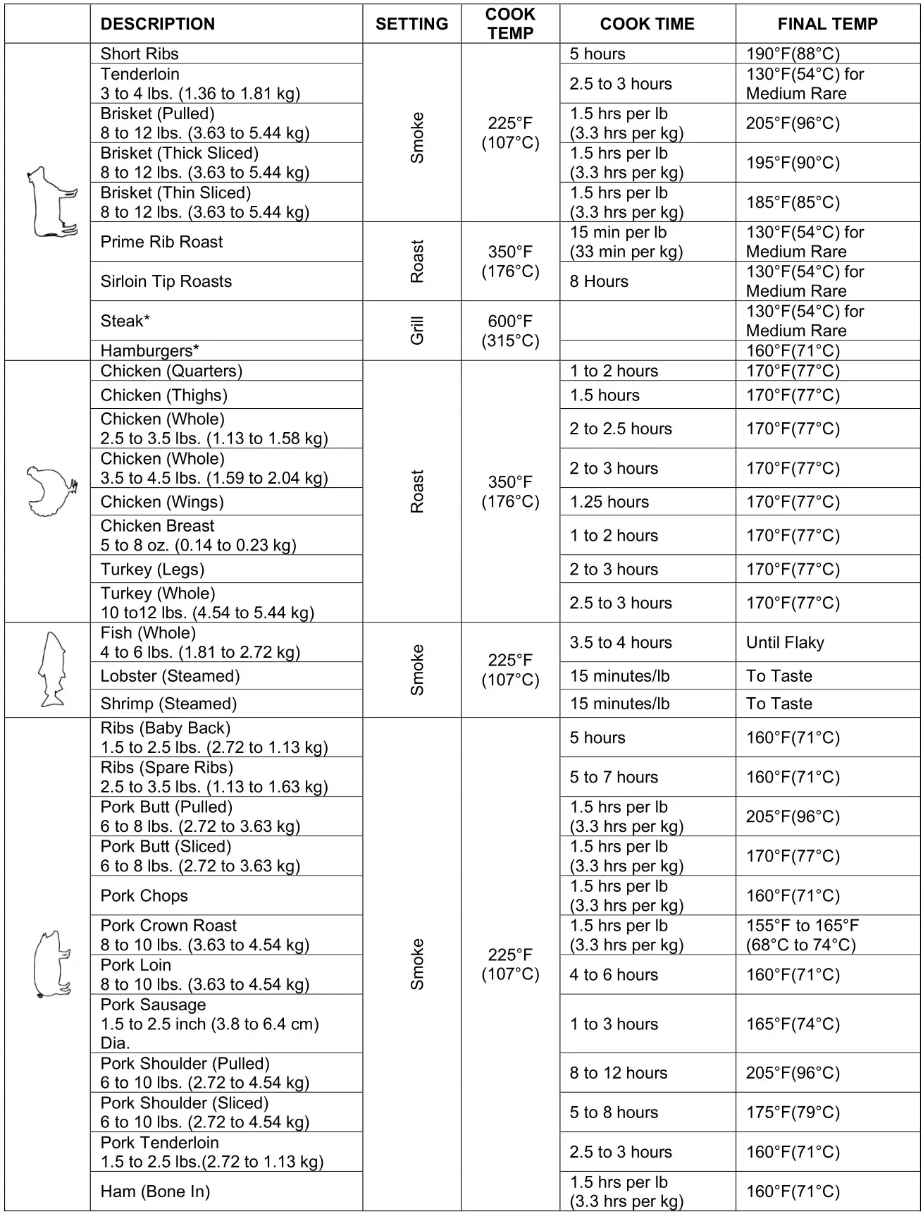 Broil King 494051 Crown Pellet 500 400 Smoker and Grill BBQ - COOKING TIMES AND TEMPERATURES