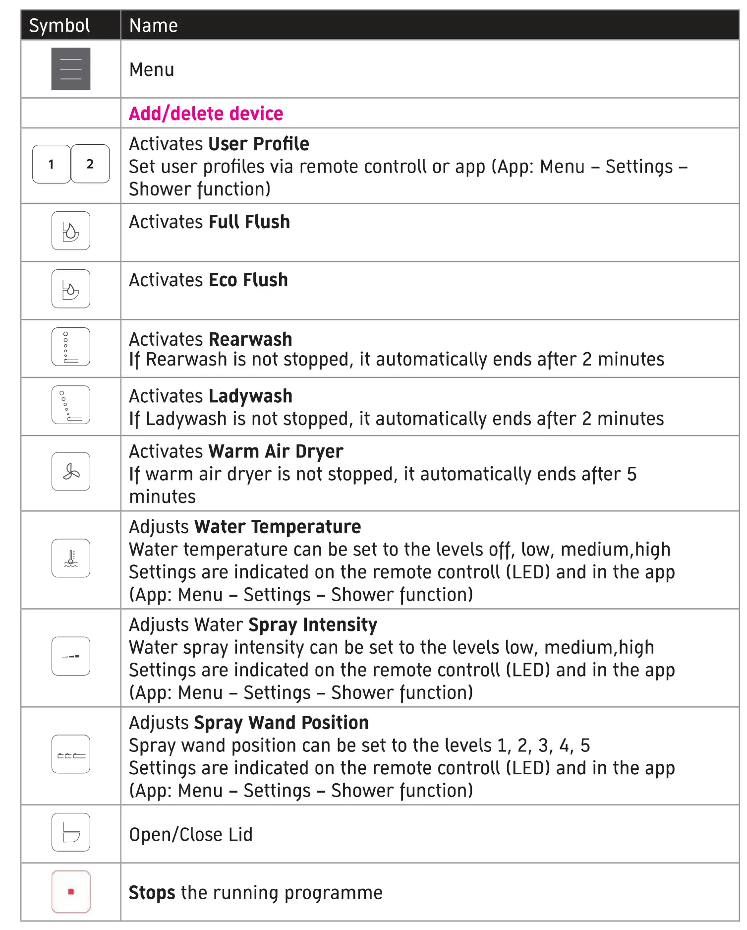 Jiangsu Huitong Group YKF483 Bluetooth Low Energy Remote Control Unit Instructions