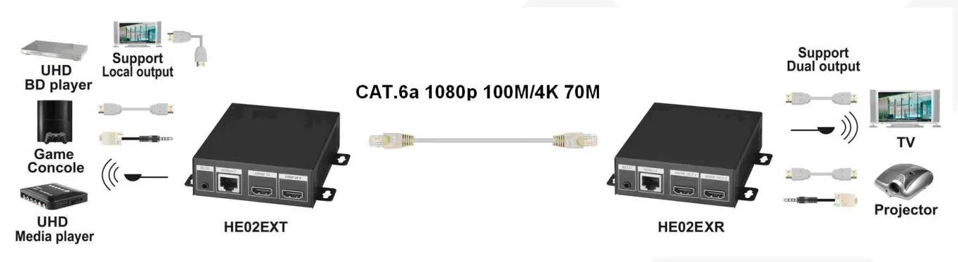 SC T HE02EX HDMI over HDBaseT Extender - Installation View