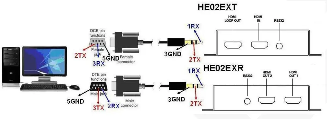 SC T HE02EX HDMI over HDBaseT Extender - RS232 Define