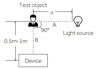 Intensity test