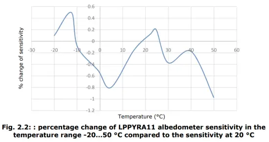 Delta OHM LPPYRA11 Spectrally Flat Class A Albedometer - FIG 2