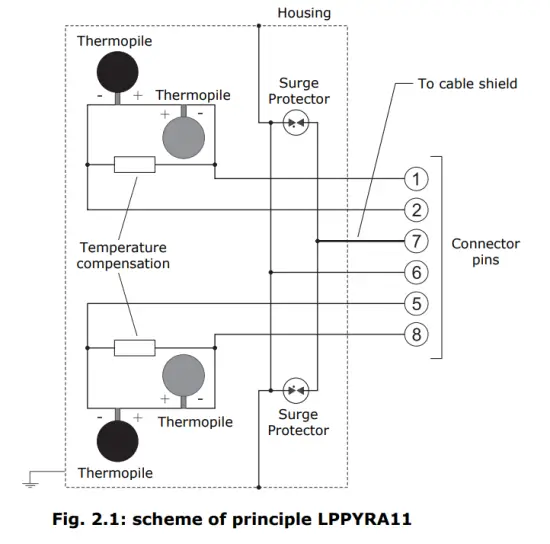 Delta OHM LPPYRA11 Spectrally Flat Class A Albedometer - FIG 3
