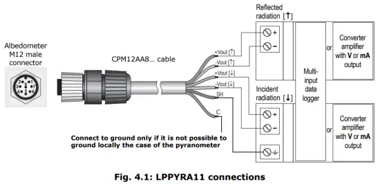 Delta OHM LPPYRA11 Spectrally Flat Class A Albedometer - FIG 6