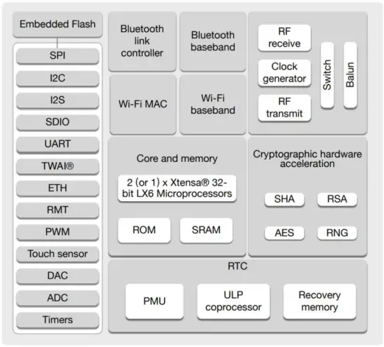CHIPSPACE ESP32 Single 2 4 GHz WiFi and Bluetooth Combo Development Board - Diagram