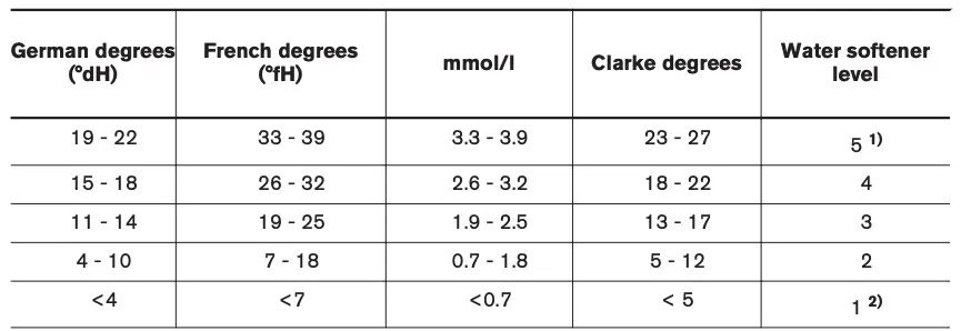 THE WATER HARDNESS TABLE Continued