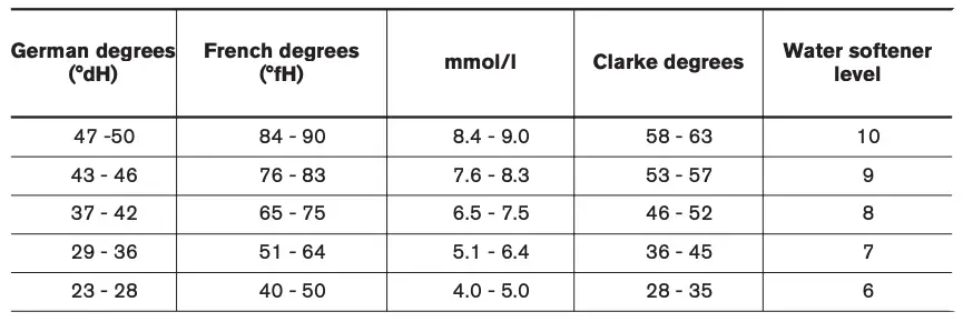 THE WATER HARDNESS TABLE