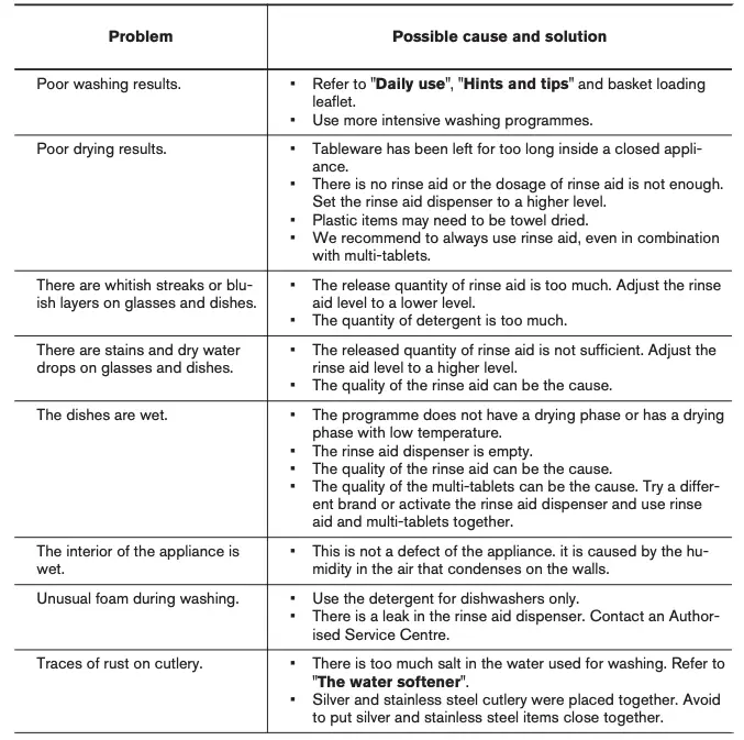 TROUBLESHOOTING Continued