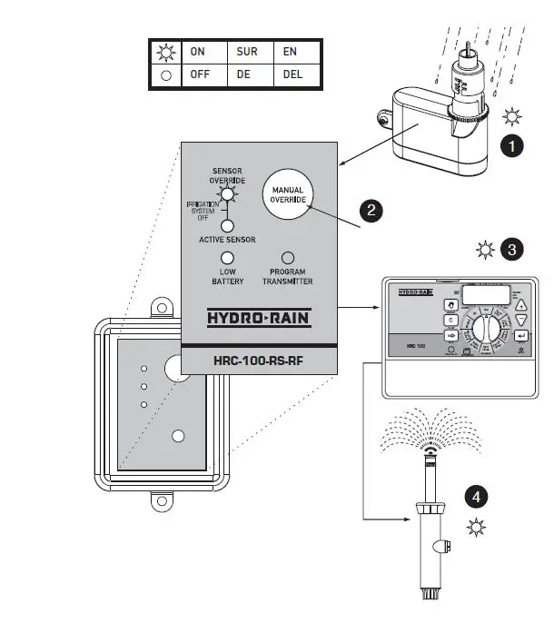 HYDRO-RAIN-HRC-100-RS-RF-Wireless-Rain-or-Freeze-Sensor-7