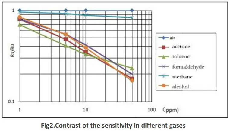 Winsen ZP01 MP503 Air Quality Detection Module - FIGURE 3