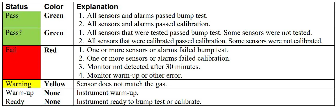 RAE SYSTEMS T01-3029-000 AutoRAE 2 Controller User Guide - Display Color Coding