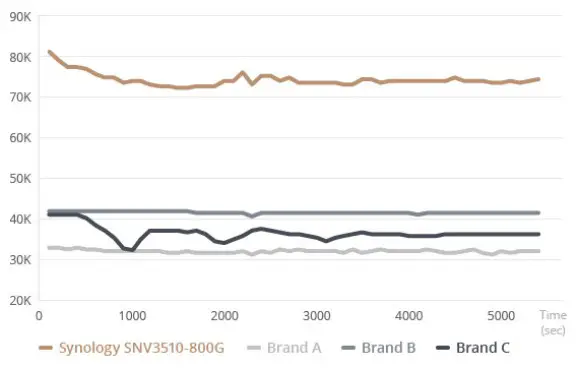 Synology SNV3410 Durable SSDs Built for Demanding Caching Workloads - Figure 1