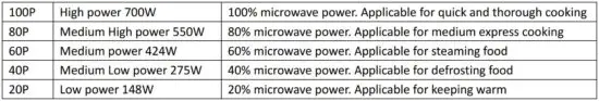 FIG 4 Microwave cooking