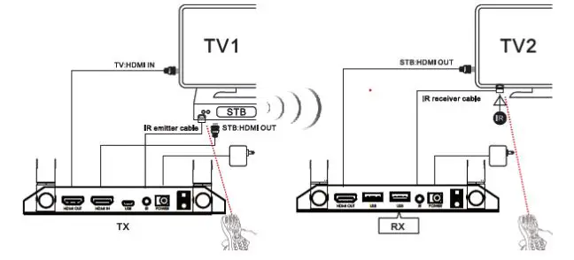 gofanco Wireless HDMI KVM Extender 1080p - 150m - Figure 4