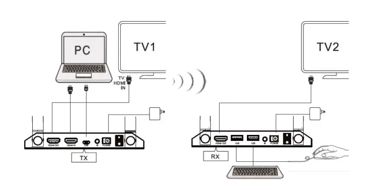 gofanco Wireless HDMI KVM Extender 1080p - 150m - Figure 5