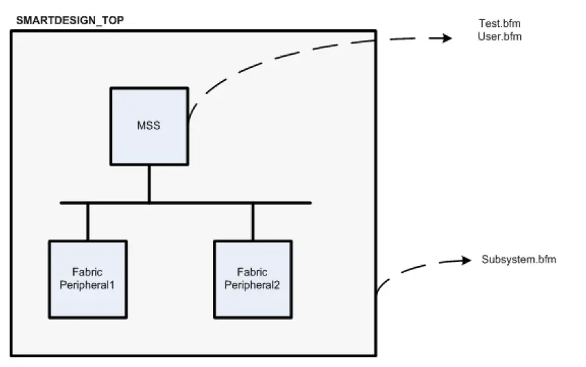 MICROSEMI SmartDesign MSS Simulation 1