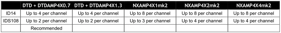 NEXO ID14 or ID14-I - the number of ID14 speakers and IDS108 subwoofers usable with each solution Table