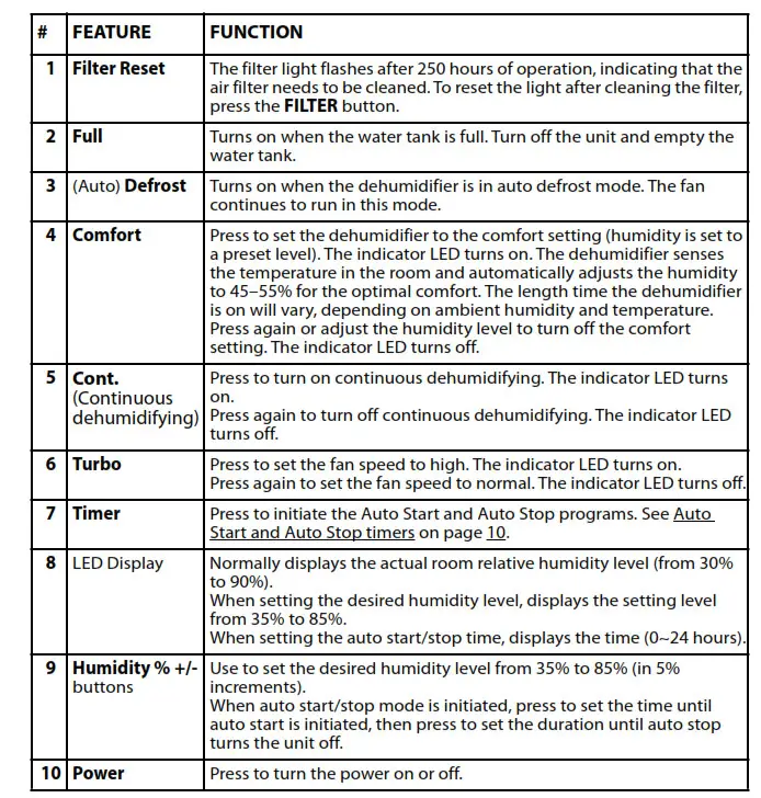 50-Pint Dehumidifier User Guide NS-DH20WH1-C - Control panel 1