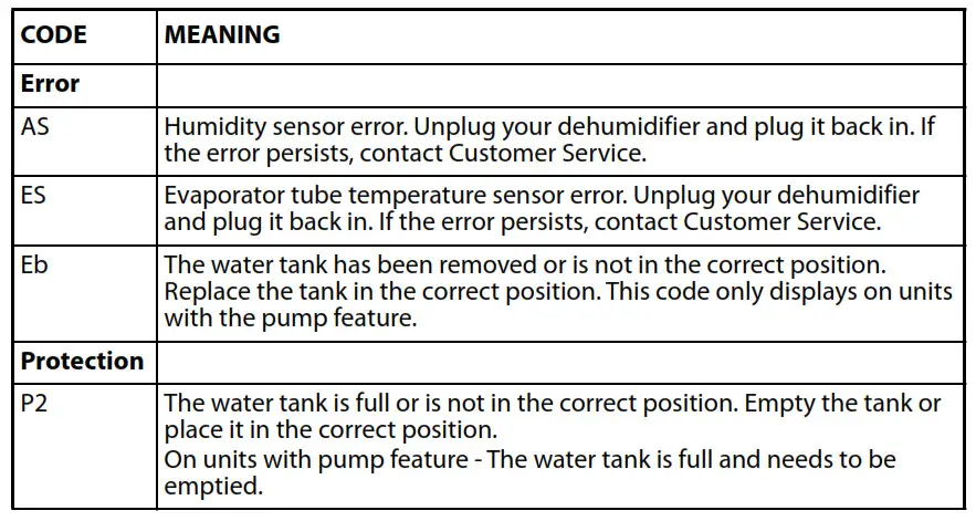 50-Pint Dehumidifier User Guide NS-DH20WH1-C - Understanding the LED display codes