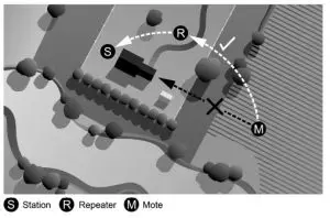 HOBO RX3000 RXW Manager-maximum transmission