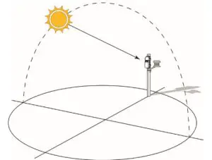 HOBO RX3000 RXW Manager-solar panel