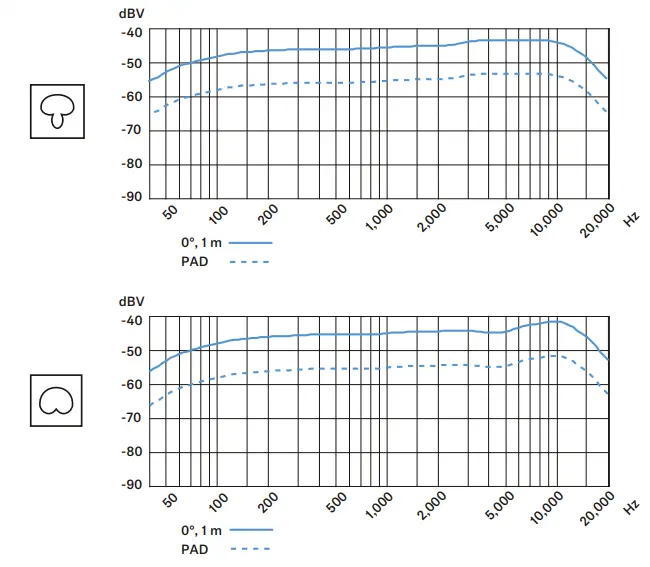 SENNHEISER PAH0007323 000 E 965 Hand Held Vocal Microphone - Frequency response