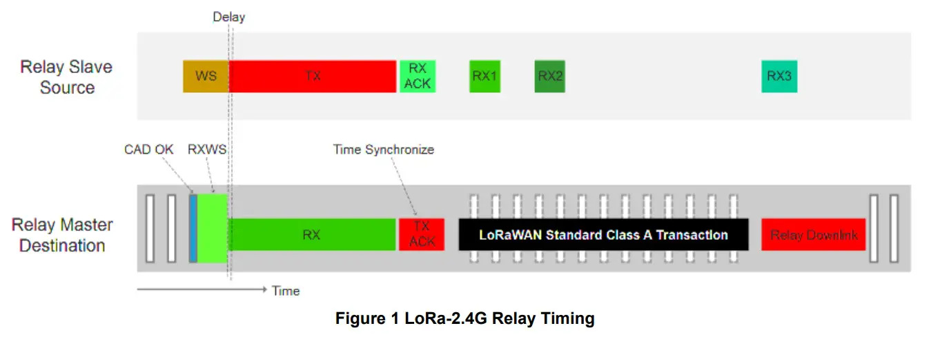 Ruixinghengfang Network UM02103 LoRa 24G Relay