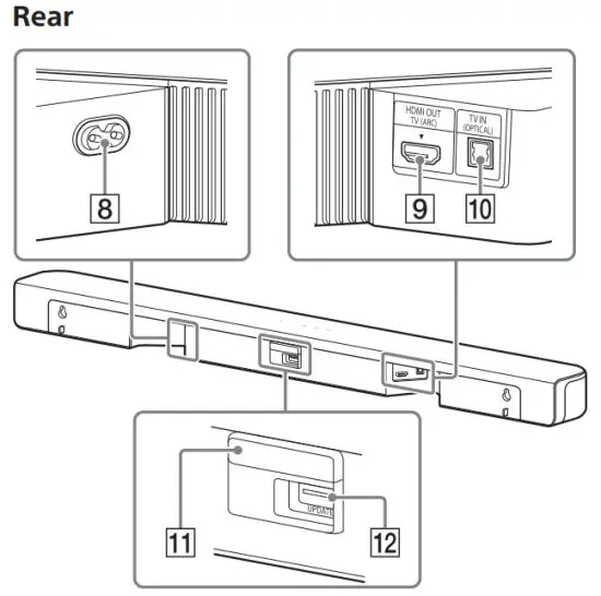 SONY HT SC40 Sound Bar - Rear