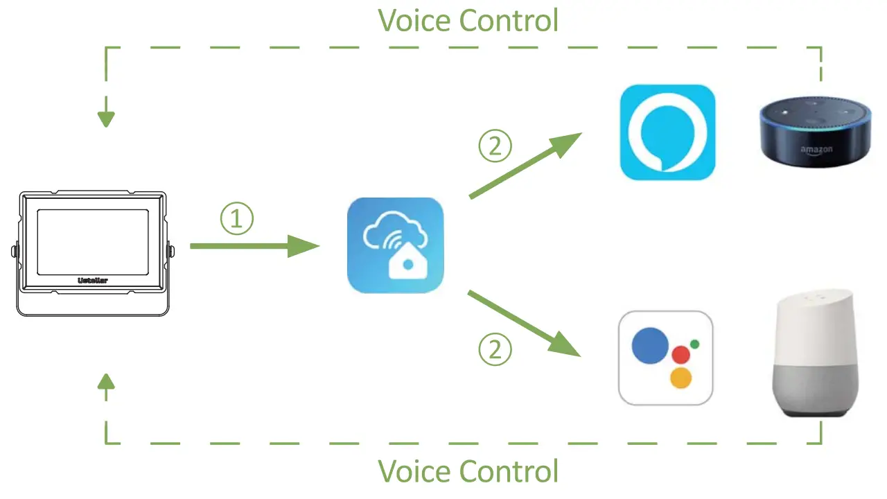 Ustellar UT88873 Smart LED Flood Light - Voice control