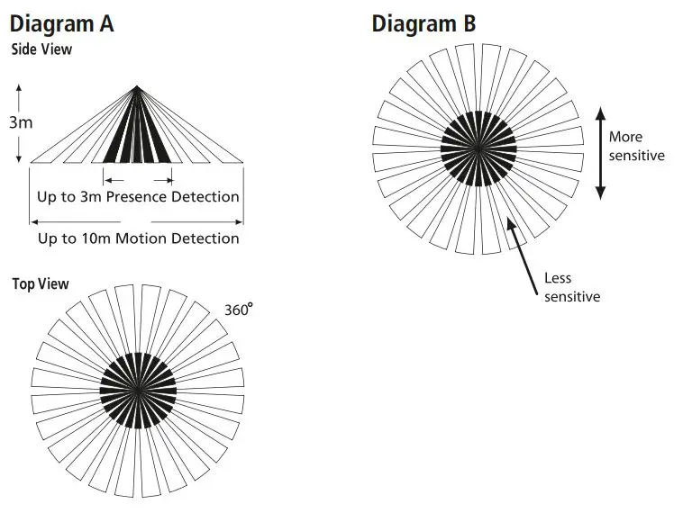 TIMEGUARD 360° Surface Mount Ceiling PIR Light Controller Instruction Manual - Diagram