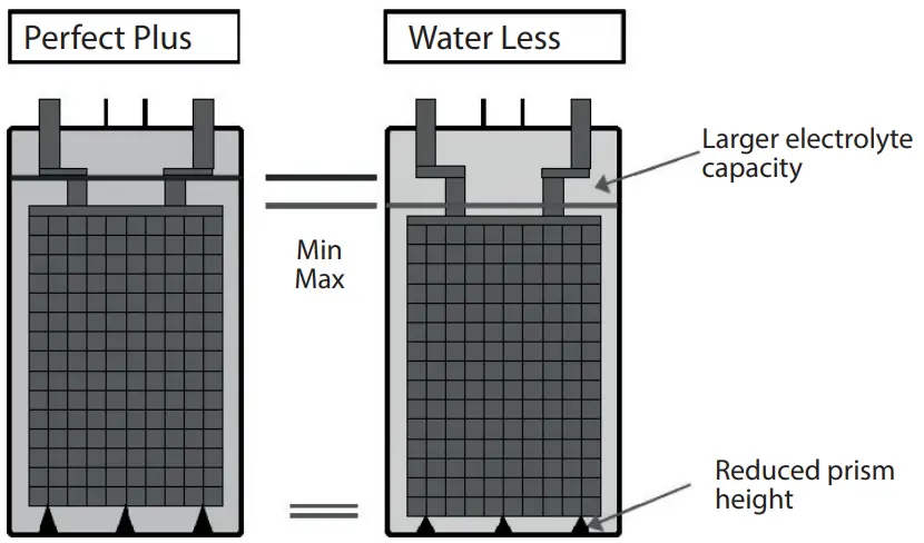 Perfect Plus and Water Less