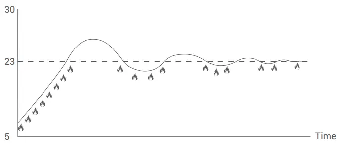 GENERAL-LIFE-MITRA-250-RF-Digital-Room-Thermostat-fig8