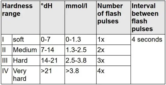 FIG 8 Water hardness levels and flash pulses