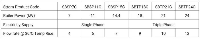 Strom Electric System Boilers - Initial Switch On - Commissioning Of Hot Water System