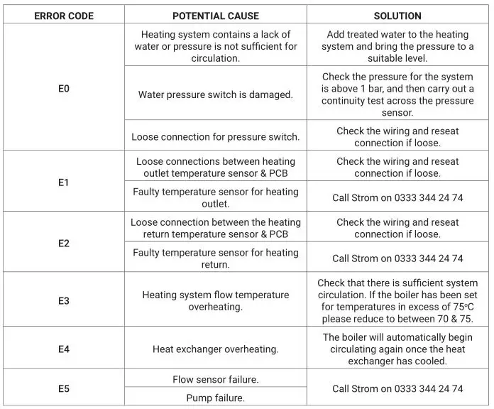 Strom Electric System Boilers - TROUBLESHOOTING 1