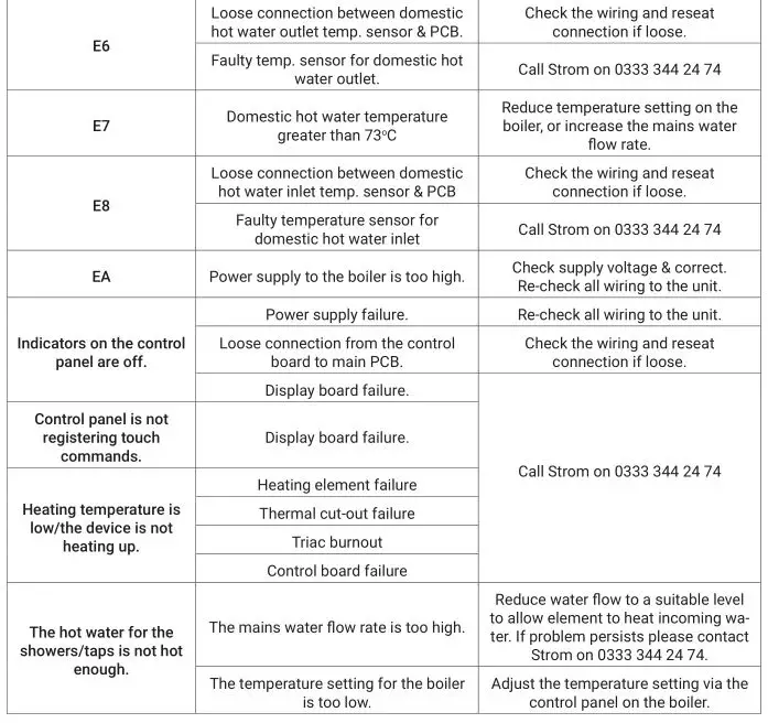 Strom Electric System Boilers - TROUBLESHOOTING 2