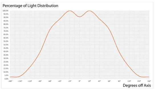 Aputure Accent B7c 8-Light Kit - Light Distribution Curve