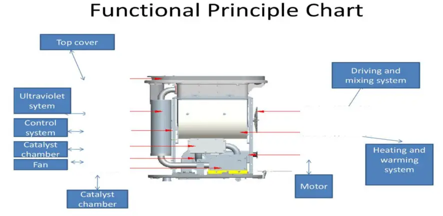 SUNEFUN 2kg kitchen composter with biological - Principle Chart